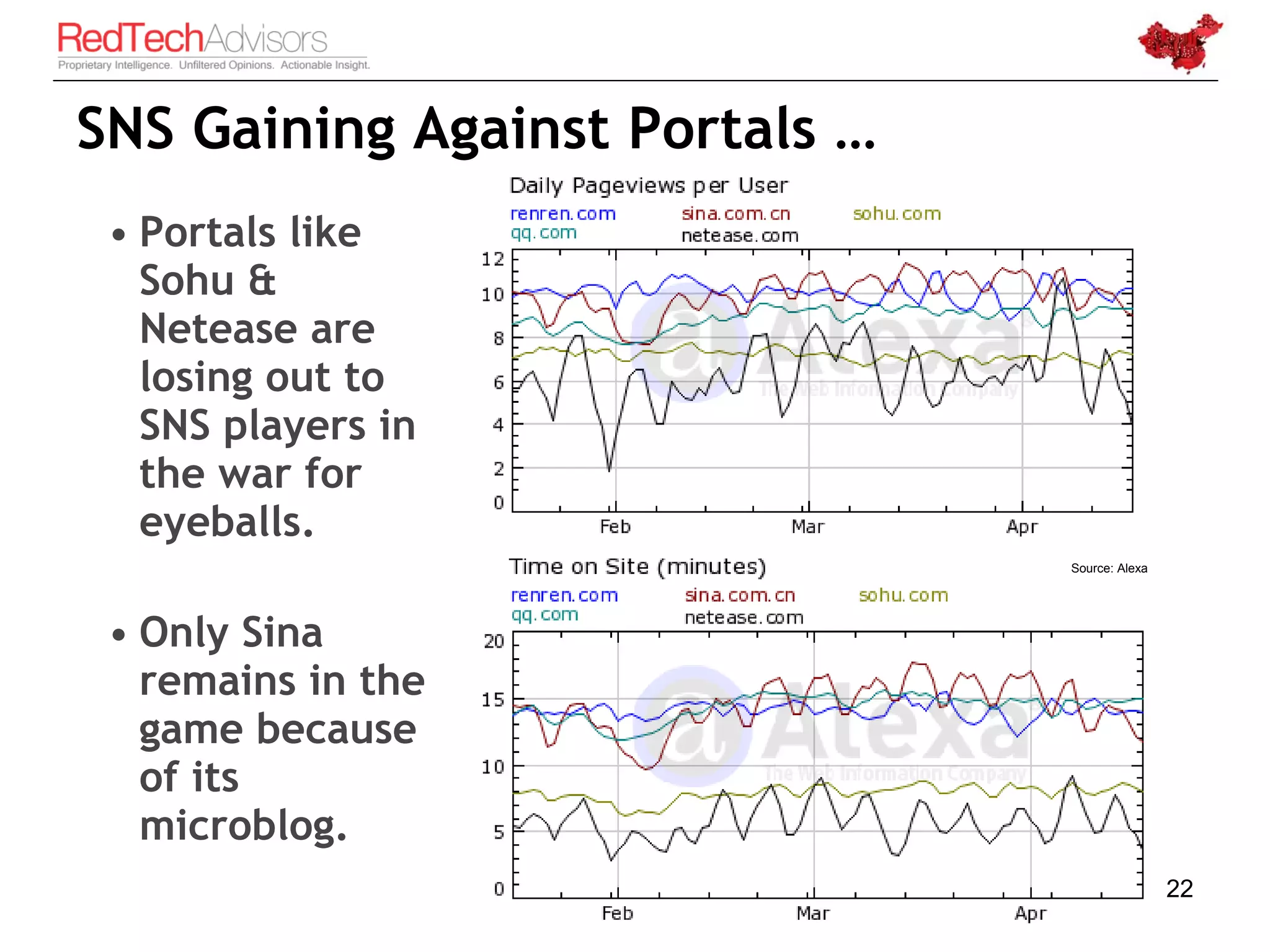 SNS Gaining Against Portals …
 • Portals like
   Sohu &
   Netease are
   losing out to
   SNS players in
   the war for
   eyeballs.
                                Source: Alexa




 • Only Sina
   remains in the
   game because
   of its
   microblog.
                                                22
 