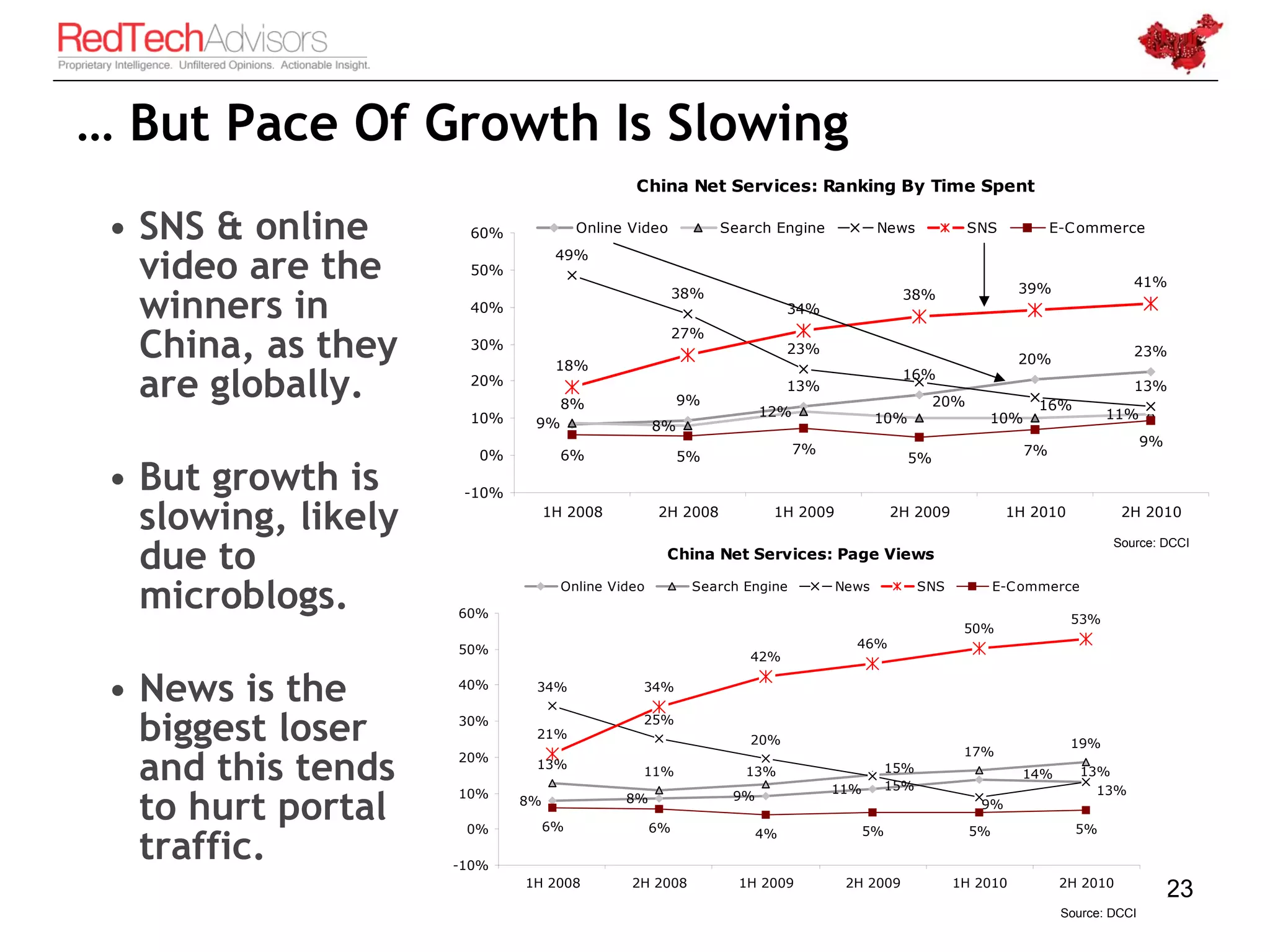 … But Pace Of Growth Is Slowing
                                              China Net Services: Ranking By Time Spent

 • SNS & online       60%              Online Video           Search Engine           News             SNS           E-C ommerce


   video are the      50%
                                   49%

                                                                                                                39%                41%

   winners in
                                                        38%                                38%
                      40%                                                34%


   China, as they     30%
                                   18%
                                                        27%
                                                                         23%
                                                                                                                20%
                                                                                                                                   23%

   are globally.      20%
                                    8%                  9%
                                                                         13%
                                                                                           16%
                                                                                                 20%              16%
                                                                                                                                   13%

                      10%                                           12%               10%                 10%                 11%
                              9%                   8%
                                                                                                                                     9%
                       0%           6%                                    7%                                    7%
                                                        5%                                  5%
 • But growth is      -10%

   slowing, likely                1H 2008          2H 2008           1H 2009              2H 2009             1H 2010           2H 2010


   due to
                                                                                                                              Source: DCCI
                                                    China Net Services: Page Views


   microblogs.       60%
                                    Online Video         Search Engine         News             SNS          E-C ommerce

                                                                                                                        53%
                                                                                                       50%
                     50%                                                         46%
                                                                 42%


 • News is the       40%      34%              34%


   biggest loser     30%
                              21%
                                               25%
                                                                 20%
                                                                                                       17%
                                                                                                                        19%

   and this tends    20%
                              13%
                                               11%               13%
                                                                               11%
                                                                                          15%
                                                                                          15%
                                                                                                                14%        13%
                                                                                                                             13%
   to hurt portal
                     10%                     8%                9%
                             8%                                                                          9%
                      0%          6%               6%                                                                   5%
   traffic.
                                                                    4%               5%                 5%

                     -10%
                             1H 2008          2H 2008           1H 2009         2H 2009               1H 2010         2H 2010
                                                                                                                                          23
                                                                                                                      Source: DCCI
 