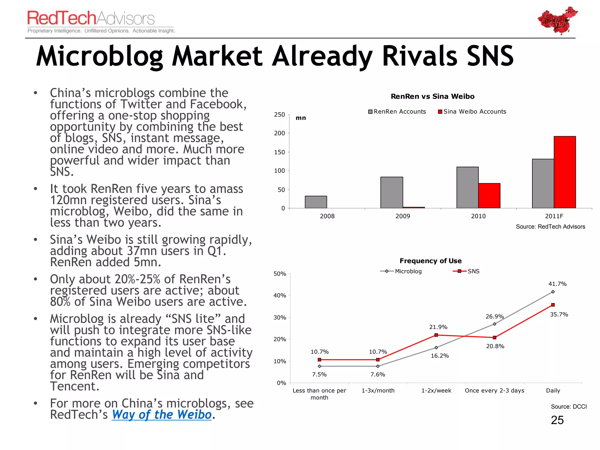 Microblog Market Already Rivals SNS
• China’s microblogs combine the                                                RenRen vs Sina Weibo
  functions of Twitter and Facebook,                                     RenRen Accounts          Sina Weibo Accounts
  offering a one-stop shopping             250
                                                 mn
  opportunity by combining the best        200
  of blogs, SNS, instant message,
  online video and more. Much more         150
  powerful and wider impact than
  SNS.                                     100


• It took RenRen five years to amass       50

  120mn registered users. Sina’s
  microblog, Weibo, did the same in         0
                                                          2008                     2009                   2010                     2011F
  less than two years.                                                                                                   Source: RedTech Advisors

• Sina’s Weibo is still growing rapidly,
  adding about 37mn users in Q1.
  RenRen added 5mn.                                                                 Frequency of Use
                                           50%                                     Microblog             SNS
• Only about 20%-25% of RenRen’s                                                                                                    41.7%
  registered users are active; about       40%
  80% of Sina Weibo users are active.
                                                                                                                                    35.7%
• Microblog is already “SNS lite” and      30%                                                                 26.9%

  will push to integrate more SNS-like                                                         21.9%

  functions to expand its user base        20%
                                                                                                                 20.8%
  and maintain a high level of activity                10.7%            10.7%
                                                                                               16.2%
  among users. Emerging competitors        10%

  for RenRen will be Sina and                          7.5%             7.6%

  Tencent.                                 0%
                                                 Less than once per   1-3x/month           1-2x/week    Once every 2-3 days        Daily
                                                       month
• For more on China’s microblogs, see                                                                                                Source: DCCI
  RedTech’s Way of the Weibo.                                                                                                        25
 