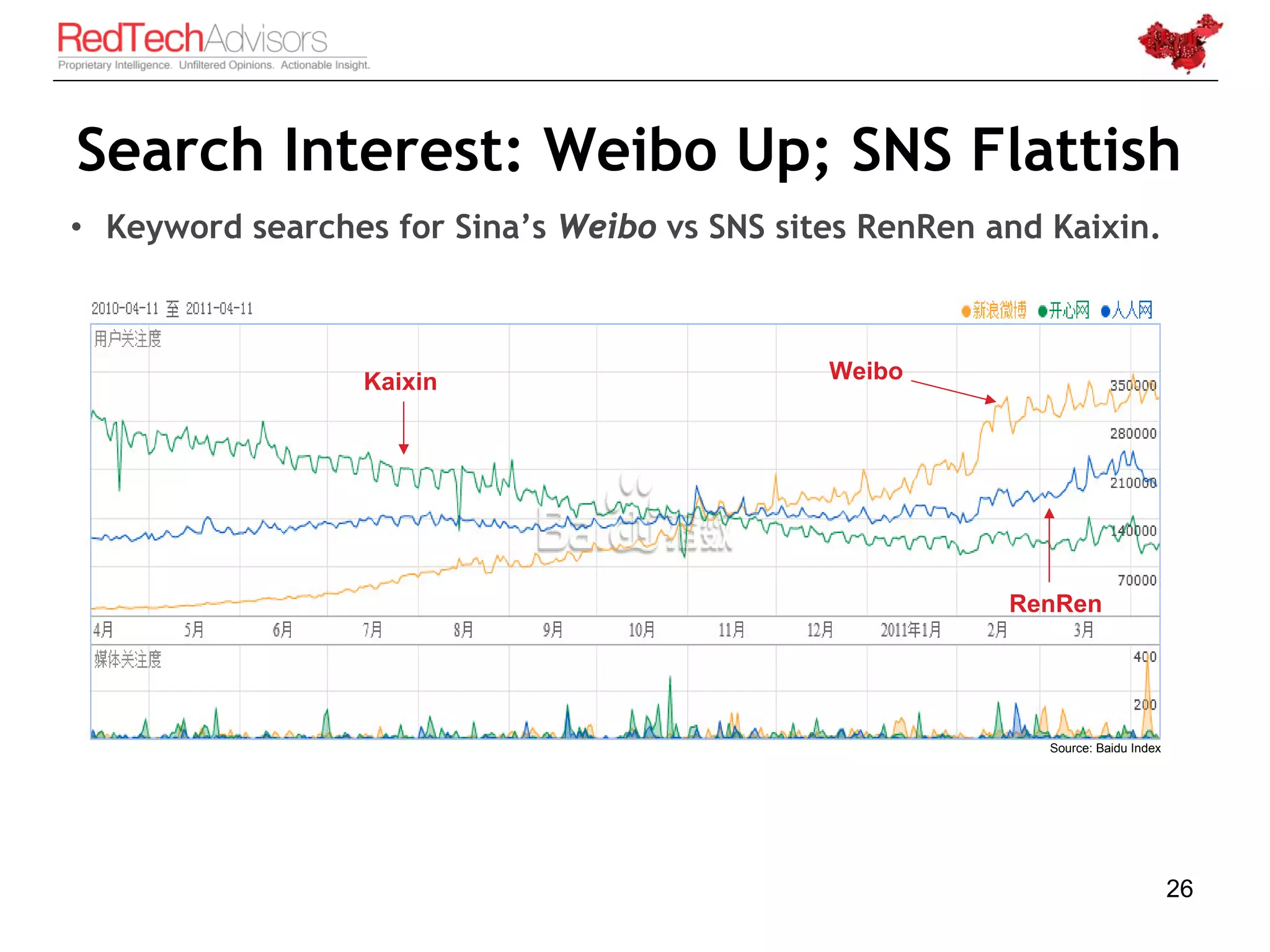 Search Interest: Weibo Up; SNS Flattish
• Keyword searches for Sina’s Weibo vs SNS sites RenRen and Kaixin.



                 Kaixin                       Weibo




                                                         RenRen




                                                            Source: Baidu Index




                                                                                  26
 