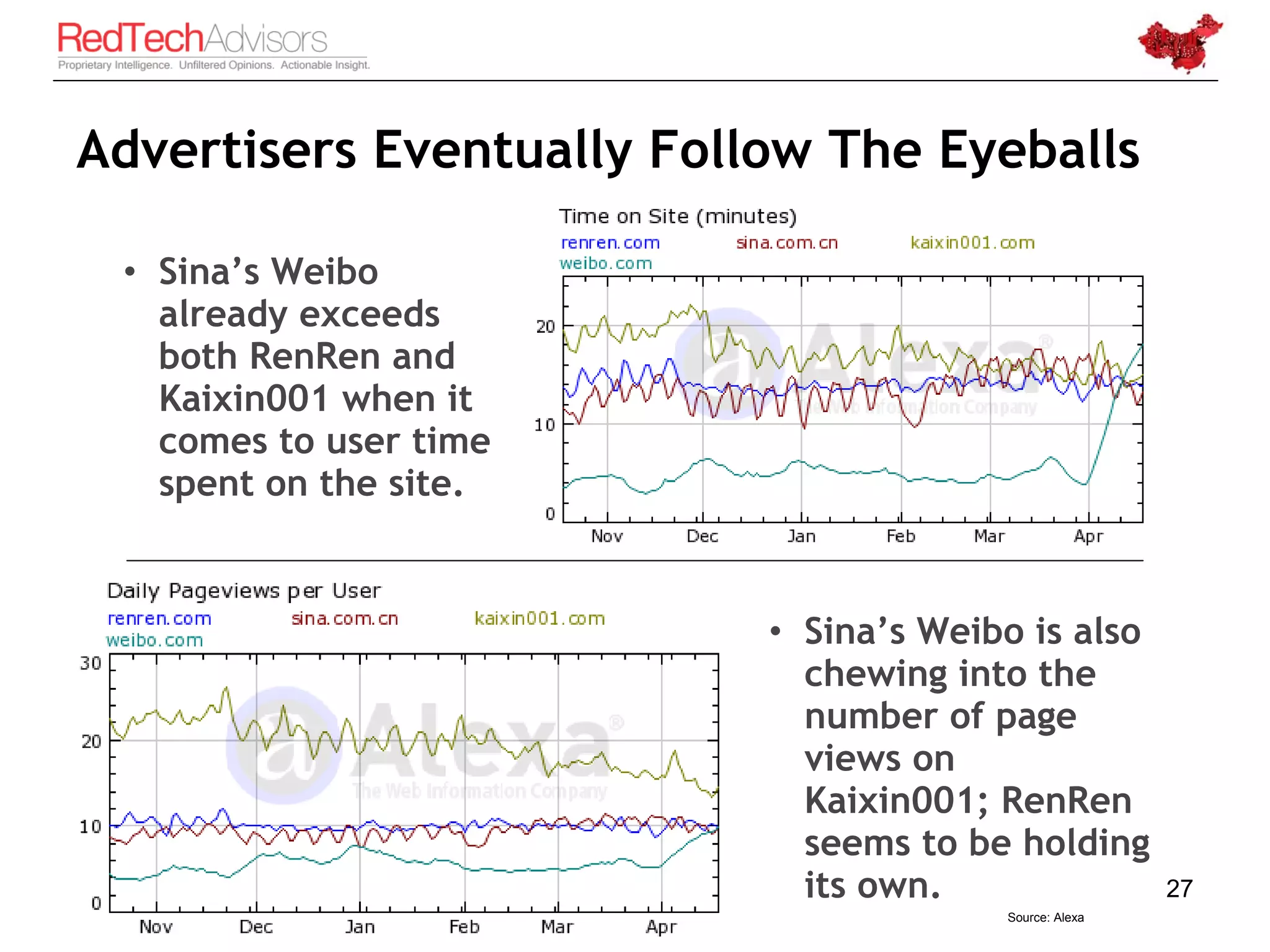 Advertisers Eventually Follow The Eyeballs

 • Sina’s Weibo
   already exceeds
   both RenRen and
   Kaixin001 when it
   comes to user time
   spent on the site.


                           • Sina’s Weibo is also
                             chewing into the
                             number of page
                             views on
                             Kaixin001; RenRen
                             seems to be holding
                             its own.                   27
                                        Source: Alexa
 