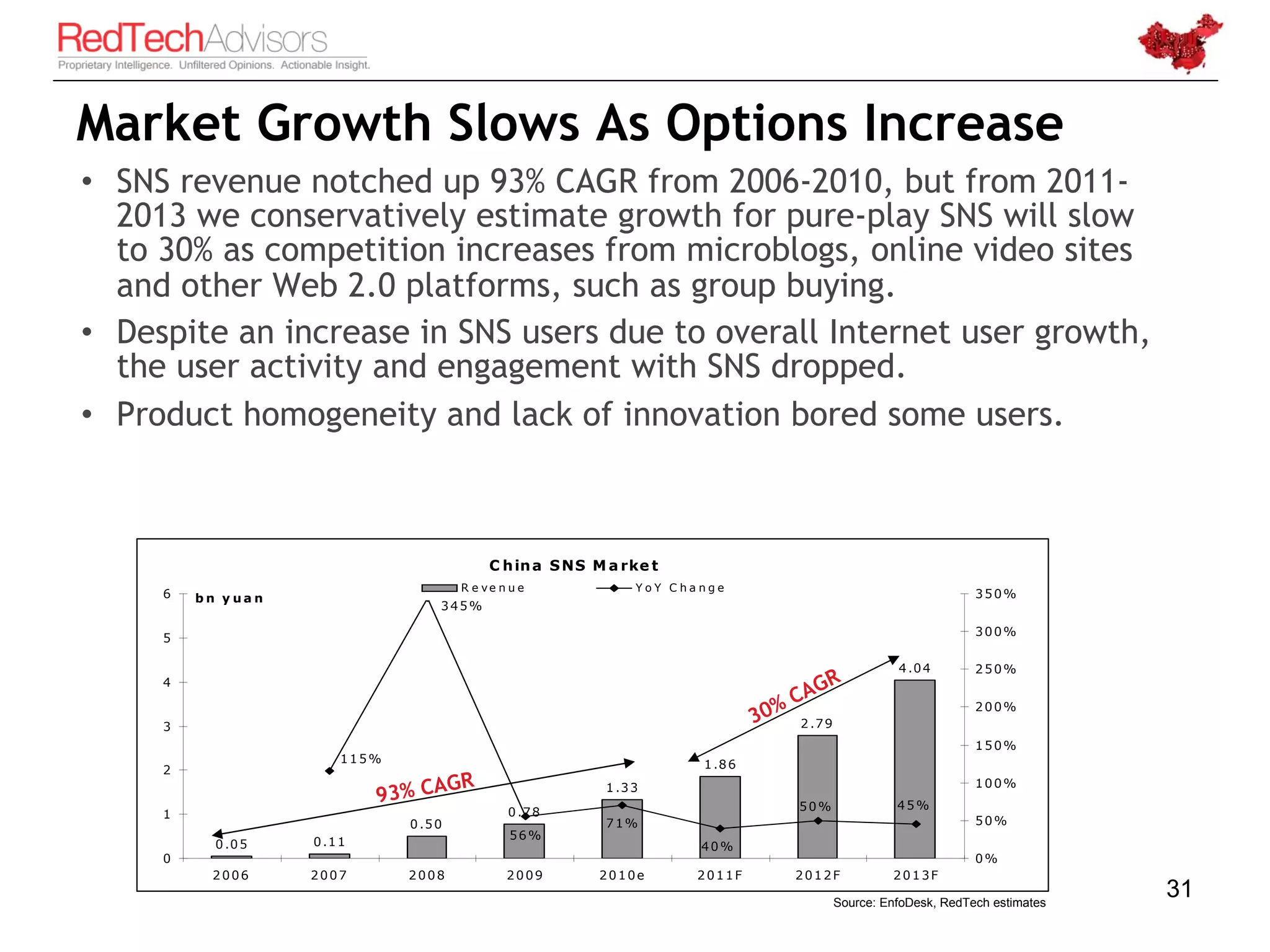 Market Growth Slows As Options Increase
• SNS revenue notched up 93% CAGR from 2006-2010, but from 2011-
  2013 we conservatively estimate growth for pure-play SNS will slow
  to 30% as competition increases from microblogs, online video sites
  and other Web 2.0 platforms, such as group buying.
• Despite an increase in SNS users due to overall Internet user growth,
  the user activity and engagement with SNS dropped.
• Product homogeneity and lack of innovation bored some users.



                                               C h in a S NS M a rke t
                                          R e ve n u e             YoY Change
     6   bn y ua n                                                                                                    350%
                                      345%

                                                                                                                      300%
     5

                                                                                                         4 .0 4       250%
                                                                                           R
                                                                                        AG
     4

                                                                                     %C                               200%
     3
                                                                                   30 2 .7 9
                                                                                                                      150%
                          115%                                            1 .8 6
     2
                                     G    R
                              93% CA
                                                              1 .3 3                                                  100%
                                                                                        50%              45%
     1                                            0 .7 8
                                 0 .5 0                       71%                                                     50%
                                                   56%
           0 .0 5    0 .1 1                                               40%
     0                                                                                                                0%
           2006      2007        2008             2009       2010e       2011F         2012F            2013F

                                                                                               Source: EnfoDesk, RedTech estimates
                                                                                                                                     31
 