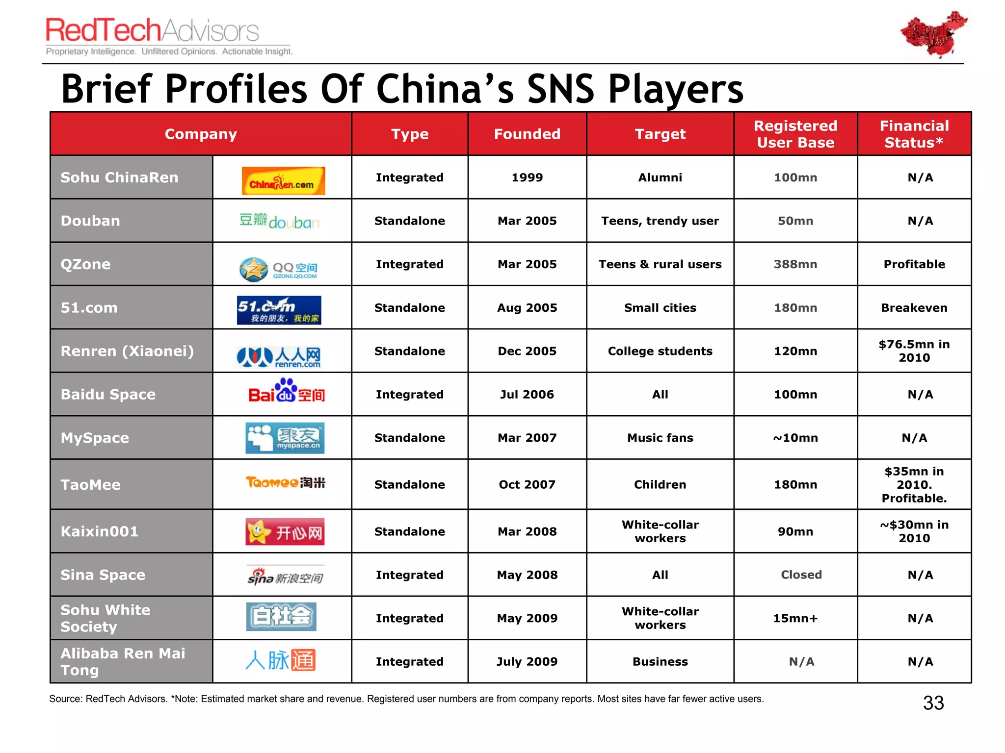 Brief Profiles Of China’s SNS Players
                                                                                                                                                           Registered     Financial
                         Company                                           Type                   Founded                        Target
                                                                                                                                                           User Base       Status*

  Sohu ChinaRen                                                         Integrated                    1999                        Alumni                         100mn        N/A


  Douban                                                               Standalone                  Mar 2005              Teens, trendy user                      50mn         N/A


  QZone                                                                 Integrated                 Mar 2005              Teens & rural users                     388mn    Profitable


  51.com                                                               Standalone                 Aug 2005                     Small cities                      180mn    Breakeven


                                                                                                                                                                          $76.5mn in
  Renren (Xiaonei)                                                     Standalone                  Dec 2005                College students                      120mn
                                                                                                                                                                            2010


  Baidu Space                                                           Integrated                 Jul 2006                          All                         100mn        N/A


  MySpace                                                              Standalone                  Mar 2007                    Music fans                        ~10mn       N/A


                                                                                                                                                                          $35mn in
  TaoMee                                                               Standalone                  Oct 2007                      Children                        180mn      2010.
                                                                                                                                                                          Profitable.

                                                                                                                              White-collar                                ~$30mn in
  Kaixin001                                                            Standalone                  Mar 2008
                                                                                                                               workers
                                                                                                                                                                 90mn
                                                                                                                                                                            2010


  Sina Space                                                            Integrated                May 2008                           All                         Closed       N/A


  Sohu White                                                                                                                  White-collar
                                                                        Integrated                May 2009                                                       15mn+        N/A
  Society                                                                                                                      workers

  Alibaba Ren Mai
                                                                        Integrated                July 2009                     Business                          N/A         N/A
  Tong
Source: RedTech Advisors. *Note: Estimated market share and revenue. Registered user numbers are from company reports. Most sites have far fewer active users.
                                                                                                                                                                                33
 
