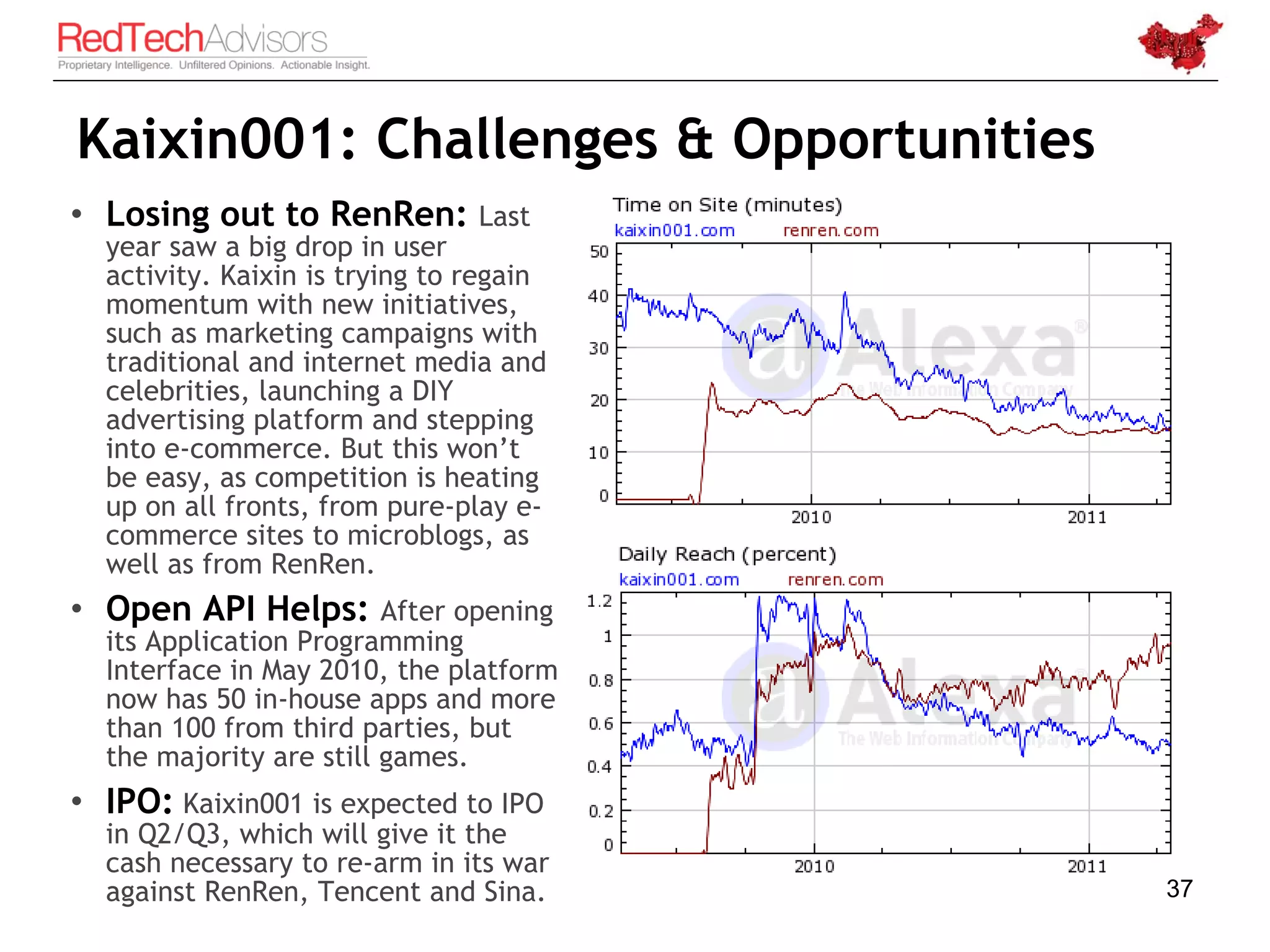 Kaixin001: Challenges & Opportunities
• Losing out to RenRen: Last
  year saw a big drop in user
  activity. Kaixin is trying to regain
  momentum with new initiatives,
  such as marketing campaigns with
  traditional and internet media and
  celebrities, launching a DIY
  advertising platform and stepping
  into e-commerce. But this won’t
  be easy, as competition is heating
  up on all fronts, from pure-play e-
  commerce sites to microblogs, as
  well as from RenRen.
• Open API Helps: After opening
  its Application Programming
  Interface in May 2010, the platform
  now has 50 in-house apps and more
  than 100 from third parties, but
  the majority are still games.
• IPO: Kaixin001 is expected to IPO
  in Q2/Q3, which will give it the
  cash necessary to re-arm in its war
  against RenRen, Tencent and Sina.      37
 