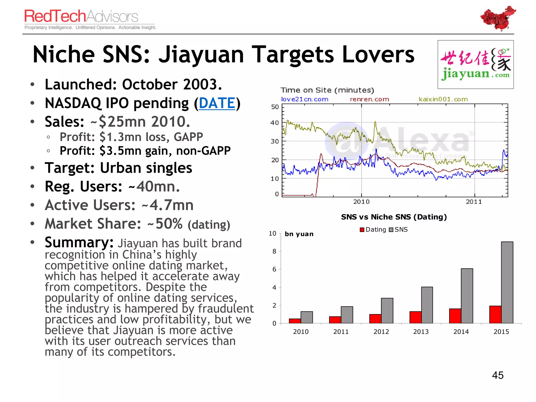 Niche SNS: Jiayuan Targets Lovers
• Launched: October 2003.
• NASDAQ IPO pending (DATE)
• Sales: ~$25mn 2010.
    ◦ Profit: $1.3mn loss, GAPP
    ◦ Profit: $3.5mn gain, non-GAPP
•   Target: Urban singles
•   Reg. Users: ~40mn.
•   Active Users: ~4.7mn
                                                              SNS vs Niche SNS (Dating)
•   Market Share: ~50% (dating)               10
                                                                    Dating   SNS
                                                   bn yuan
•   Summary: Jiayuan has built brand          8
    recognition in China’s highly
    competitive online dating market,         6
    which has helped it accelerate away
    from competitors. Despite the             4
    popularity of online dating services,
    the industry is hampered by fraudulent    2

    practices and low profitability, but we   0
    believe that Jiayuan is more active              2010    2011     2012         2013   2014   2015
    with its user outreach services than
    many of its competitors.
                                                                                                 45
 