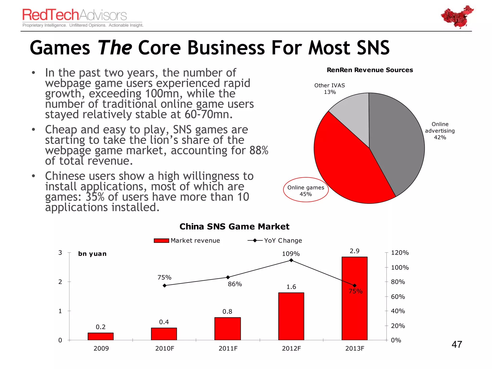 Games The Core Business For Most SNS
• In the past two years, the number of                                   RenRen Revenue Sources

  webpage game users experienced rapid                            Other IVAS
  growth, exceeding 100mn, while the                                 13%

  number of traditional online game users
  stayed relatively stable at 60-70mn.
                                                                                                    Online
• Cheap and easy to play, SNS games are                                                           advertising

  starting to take the lion’s share of the                                                           42%

  webpage game market, accounting for 88%
  of total revenue.
• Chinese users show a high willingness to
  install applications, most of which are                 Online games

  games: 35% of users have more than 10                        45%

  applications installed.
                              China SNS Game Market
                            Market revenue          YoY C hange
    3   bn yuan                                          109%                   2.9      120%

                                                                                         100%
                      75%
    2                                         86%                                        80%
                                                          1.6
                                                                               75%
                                                                                         60%

    1                                        0.8                                         40%
                      0.4
            0.2                                                                          20%

    0                                                                                    0%
           2009      2010F               2011F           2012F                 2013F                       47
 