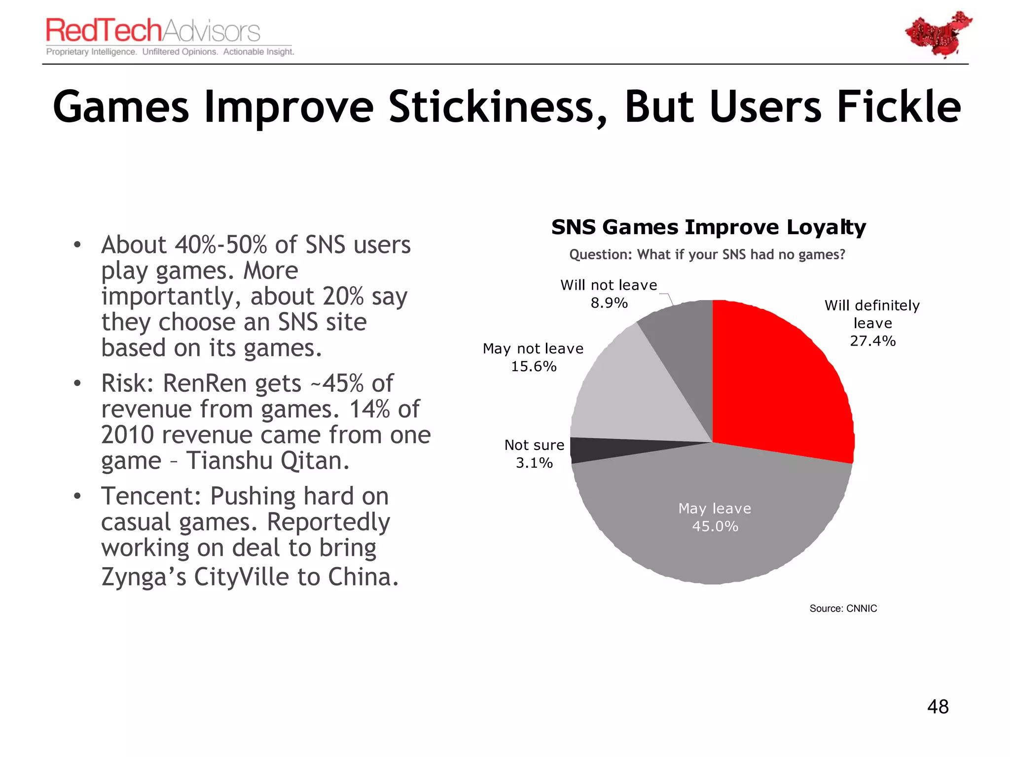 Games Improve Stickiness, But Users Fickle

                                        SNS Games Improve Loyalty
• About 40%-50% of SNS users                 Question: What if your SNS had no games?
  play games. More                       Will not leave
  importantly, about 20% say                  8.9%                               Will definitely
  they choose an SNS site                                                             leave
                                                                                     27.4%
  based on its games.           May not leave
                                   15.6%
• Risk: RenRen gets ~45% of
  revenue from games. 14% of
  2010 revenue came from one      Not sure
  game – Tianshu Qitan.            3.1%

• Tencent: Pushing hard on                                  May leave
  casual games. Reportedly                                   45.0%
  working on deal to bring
  Zynga’s CityVille to China.
                                                                               Source: CNNIC




                                                                                                   48
 