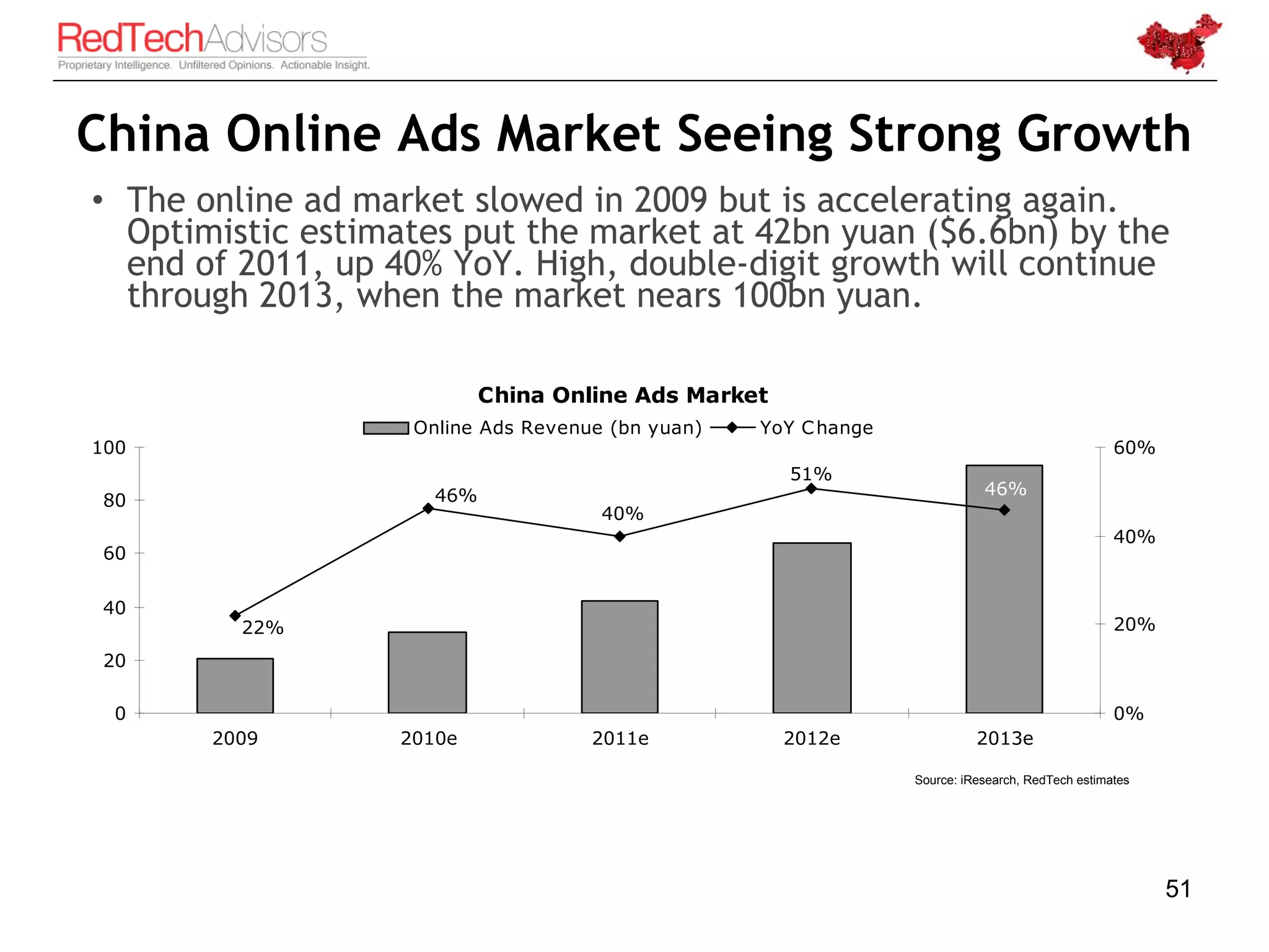 China Online Ads Market Seeing Strong Growth
• The online ad market slowed in 2009 but is accelerating again.
  Optimistic estimates put the market at 42bn yuan ($6.6bn) by the
  end of 2011, up 40% YoY. High, double-digit growth will continue
  through 2013, when the market nears 100bn yuan.

                           China Online Ads Market
                   Online Ads Revenue (bn yuan)   YoY C hange
100                                                                                              60%
                                                     51%
                     46%                                                   46%
 80
                                     40%
                                                                                                 40%
 60


 40
         22%                                                                                     20%

 20

  0                                                                                              0%
       2009       2010e             2011e            2012e                2013e

                                                                Source: iResearch, RedTech estimates




                                                                                                       51
 