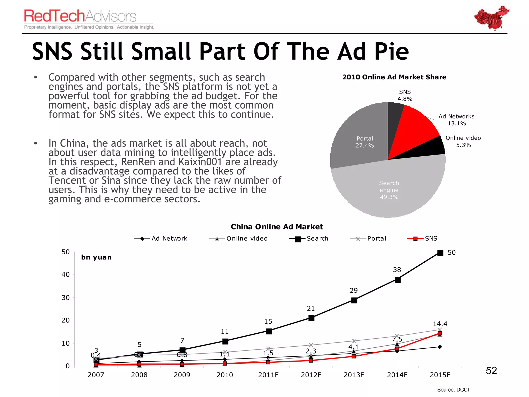 SNS Still Small Part Of The Ad Pie
•   Compared with other segments, such as search                            2010 Online Ad Market Share
    engines and portals, the SNS platform is not yet a                                         SNS
    powerful tool for grabbing the ad budget. For the                                          4.8%
    moment, basic display ads are the most common
    format for SNS sites. We expect this to continue.                                                       Ad Networks
                                                                                                               13.1%

                                                                               Portal                         Online video
•   In China, the ads market is all about reach, not                           27.4%                              5.3%
    about user data mining to intelligently place ads.
    In this respect, RenRen and Kaixin001 are already
    at a disadvantage compared to the likes of
    Tencent or Sina since they lack the raw number of                                   Search
    users. This is why they need to be active in the                                    engine
    gaming and e-commerce sectors.                                                      49.3%




                                                China Online Ad Market
                            Ad Ne twork     O nline vide o        Se arch           Portal            SNS

      50                                                                                                      50
           bn yuan
                                                                                              38
      40

                                                                             29
      30
                                                                  21
      20                                                15                                             14.4
                                          11
                                    7                                                         7.5
      10               5                                                     4.1
              3                                         1.5      2.3
             0.4      0.7          0.8    1.1
       0
            2007     2008         2009    2010        2011F     2012F       2013F            2014F     2015F                 52
                                                                                                        Source: DCCI
 