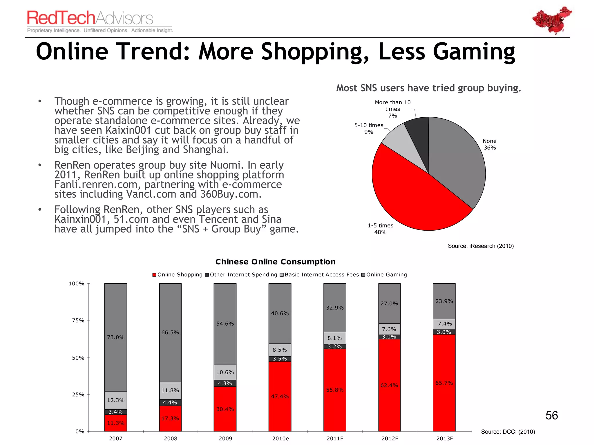Online Trend: More Shopping, Less Gaming
                                                                                       Most SNS users have tried group buying.
•   Though e-commerce is growing, it is still unclear                                               More than 10
    whether SNS can be competitive enough if they                                                      times
                                                                                                         7%
    operate standalone e-commerce sites. Already, we                                         5-10 times
    have seen Kaixin001 cut back on group buy staff in                                          9%
    smaller cities and say it will focus on a handful of                                                                          None
    big cities, like Beijing and Shanghai.                                                                                        36%


•   RenRen operates group buy site Nuomi. In early
    2011, RenRen built up online shopping platform
    Fanli.renren.com, partnering with e-commerce
    sites including Vancl.com and 360Buy.com.
•   Following RenRen, other SNS players such as
    Kainxin001, 51.com and even Tencent and Sina                                                  1-5 times
    have all jumped into the “SNS + Group Buy” game.                                                48%

                                                                                                                      Source: iResearch (2010)

                                            Chinese Online Consumption
                         Online Shopping   Other Internet Spending   Basic Internet Access Fees   Online Gaming
       100%


                                                                                                      27.0%        23.9%
                                                                                   32.9%
                                                               40.6%
       75%
                                             54.6%                                                                 7.4%
                                                                                                       7.6%
                          66.5%                                                                                    3.0%
               73.0%                                                                8.1%               3.0%
                                                                                    3.2%
                                                                8.5%
       50%                                                      3.5%

                                             10.6%

                                             4.3%                                                     62.4%        65.7%
                          11.8%                                                    55.8%
       25%                                                     47.4%
               12.3%      4.4%
                                             30.4%
               3.4%

               11.3%
                          17.3%                                                                                                                         56
        0%                                                                                                                        Source: DCCI (2010)
               2007        2008              2009               2010e              2011F              2012F        2013F
 