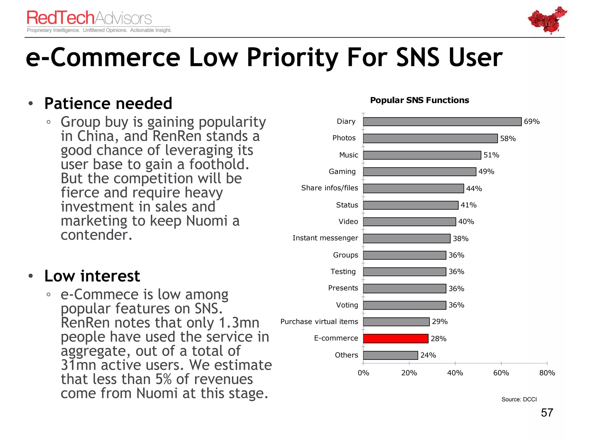 e-Commerce Low Priority For SNS User
• Patience needed                                                  Popular SNS Functions

  ◦ Group buy is gaining popularity                  Diary                                                      69%

    in China, and RenRen stands a                   Photos                                               58%

    good chance of leveraging its                     Music                                        51%
    user base to gain a foothold.                  Gaming                                      49%
    But the competition will be            Share infos/files
    fierce and require heavy                                                                 44%

    investment in sales and                          Status                              41%

    marketing to keep Nuomi a                         Video                             40%

    contender.                           Instant messenger                             38%

                                                    Groups                             36%


• Low interest                                      Testing                            36%

                                                   Presents                            36%
  ◦ e-Commece is low among
    popular features on SNS.                         Voting                            36%

    RenRen notes that only 1.3mn      Purchase virtual items                     29%

    people have used the service in            E-commerce                       28%

    aggregate, out of a total of                     Others                    24%
    31mn active users. We estimate                            0%         20%          40%           60%                 80%
    that less than 5% of revenues
    come from Nuomi at this stage.                                                                       Source: DCCI

                                                                                                                        57
 