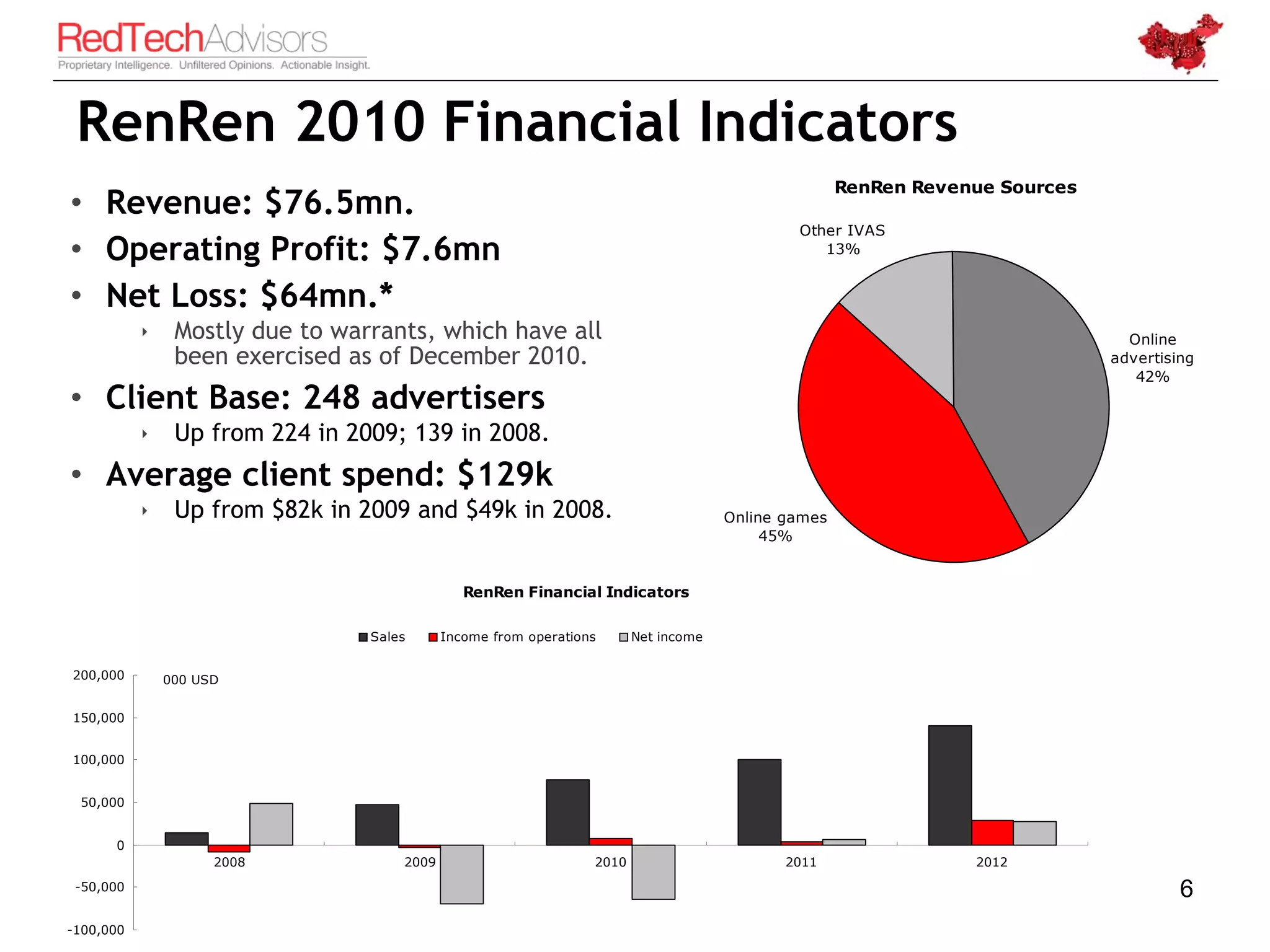 RenRen 2010 Financial Indicators
                                                                                                    RenRen Revenue Sources
• Revenue: $76.5mn.
                                                                                             Other IVAS
• Operating Profit: $7.6mn                                                                      13%


• Net Loss: $64mn.*
               Mostly due to warrants, which have all                                                                         Online
                been exercised as of December 2010.                                                                          advertising
                                                                                                                                42%
• Client Base: 248 advertisers
               Up from 224 in 2009; 139 in 2008.
• Average client spend: $129k
               Up from $82k in 2009 and $49k in 2008.                               Online games
                                                                                          45%


                                               RenRen Financial Indicators

                                 Sales      Income from operations      Net income


200,000        000 USD


150,000


100,000


 50,000


      0
                     2008            2009                        2010                       2011                2012
 -50,000                                                                                                                              6
-100,000
 