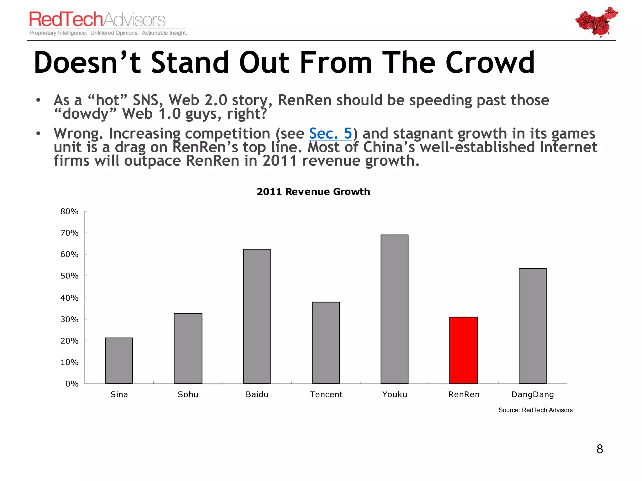 Doesn’t Stand Out From The Crowd
• As a “hot” SNS, Web 2.0 story, RenRen should be speeding past those
  “dowdy” Web 1.0 guys, right?
• Wrong. Increasing competition (see Sec. 5) and stagnant growth in its games
  unit is a drag on RenRen’s top line. Most of China’s well-established Internet
  firms will outpace RenRen in 2011 revenue growth.
                               2011 Revenue Growth

   80%

   70%

   60%

   50%

   40%

   30%

   20%

   10%

    0%
          Sina      Sohu     Baidu     Tencent       Youku   RenRen       DangDang
                                                                      Source: RedTech Advisors




                                                                                                 8
 
