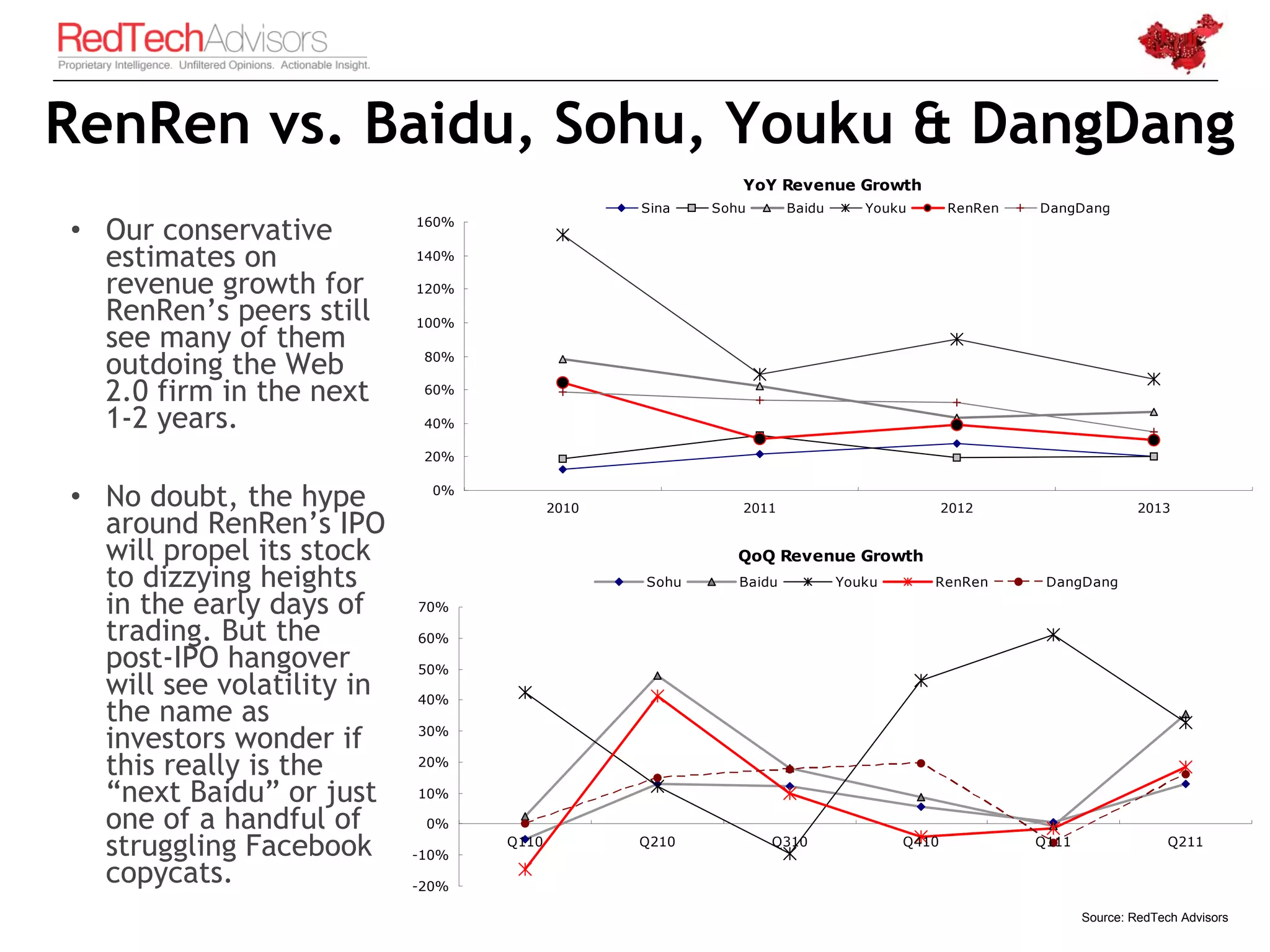 RenRen vs. Baidu, Sohu, Youku & DangDang
                                                          YoY Revenue Growth
                                                Sina   Sohu       Baidu      Youku       RenRen   DangDang

• Our conservative         160%


  estimates on             140%

  revenue growth for       120%

  RenRen’s peers still     100%
  see many of them
  outdoing the Web          80%


  2.0 firm in the next      60%

  1-2 years.                40%

                            20%


• No doubt, the hype         0%
                                         2010             2011                           2012                     2013
  around RenRen’s IPO
  will propel its stock                                   QoQ Revenue Growth
  to dizzying heights                           Sohu      Baidu           Youku      RenRen        DangDang

  in the early days of     70%

  trading. But the         60%
  post-IPO hangover        50%
  will see volatility in   40%
  the name as
  investors wonder if      30%

  this really is the       20%

  “next Baidu” or just     10%

  one of a handful of       0%

  struggling Facebook      -10%
                                  Q110          Q210          Q310                Q410            Q111                 Q211

  copycats.                -20%                                                                                          9
                                                                                                         Source: RedTech Advisors
 