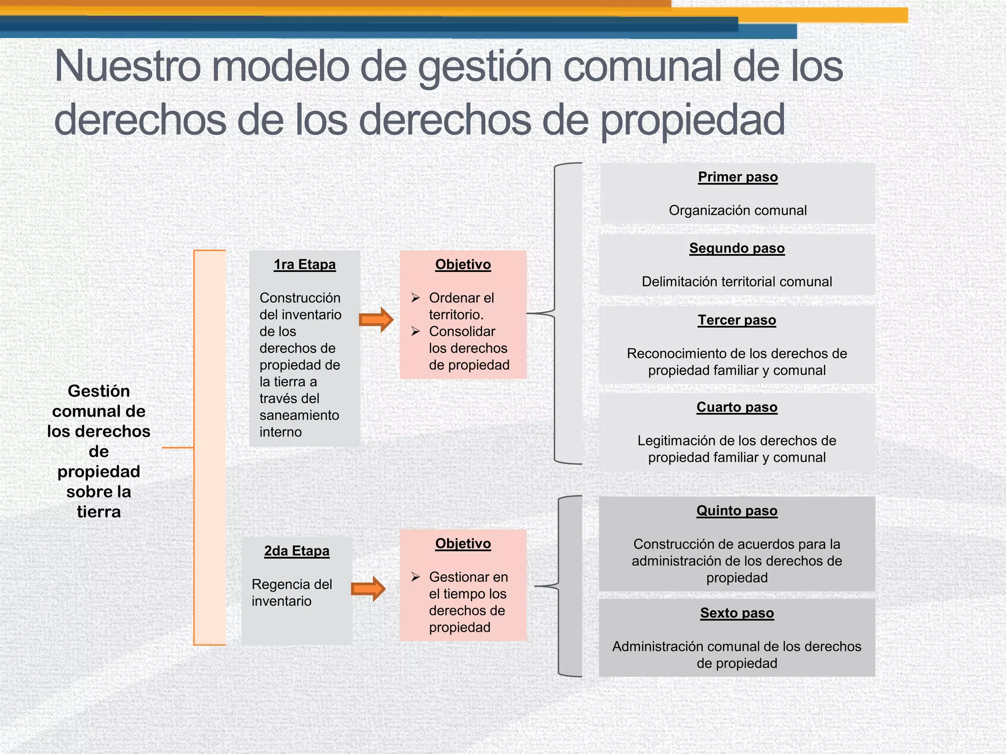 Nuestro modelo de gestión comunal de los
derechos de los derechos de propiedad
Gestión
comunal de
los derechos
de
propiedad
sobre la
tierra
1ra Etapa
Construcción
del inventario
de los
derechos de
propiedad de
la tierra a
través del
saneamiento
interno
2da Etapa
Regencia del
inventario
Objetivo
 Ordenar el
territorio.
 Consolidar
los derechos
de propiedad
Objetivo
 Gestionar en
el tiempo los
derechos de
propiedad
Primer paso
Organización comunal
Segundo paso
Delimitación territorial comunal
Tercer paso
Reconocimiento de los derechos de
propiedad familiar y comunal
Cuarto paso
Legitimación de los derechos de
propiedad familiar y comunal
Sexto paso
Administración comunal de los derechos
de propiedad
Quinto paso
Construcción de acuerdos para la
administración de los derechos de
propiedad
 