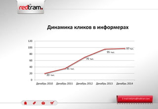 Динамика кликов в информерах
20
35
70
95
97
0
20
40
60
80
100
120
Декабрь 2010 Декабрь 2011 Декабрь 2012 Декабрь 2013 Декабрь 2014
тыс.
тыс.
тыс.
тыс.
тыс.
E-mail:reklama@redtram.com
 