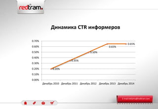 Динамика CTR информеров
0.20%
0.35%
0.50%
0.65%
0.65%
0.00%
0.10%
0.20%
0.30%
0.40%
0.50%
0.60%
0.70%
Декабрь 2010 Декабрь 2011 Декабрь 2012 Декабрь 2013 Декабрь 2014
E-mail:reklama@redtram.com
 