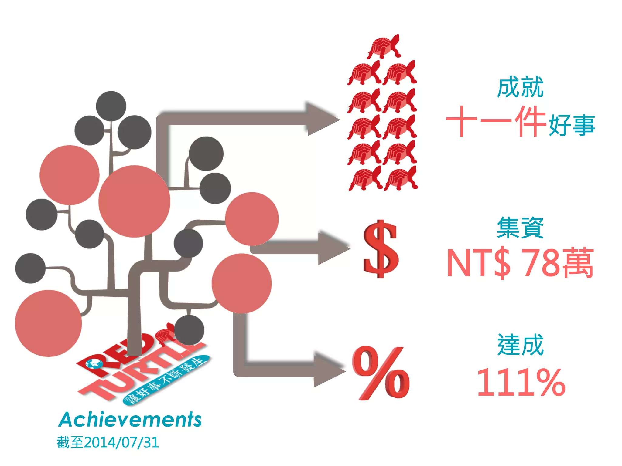 成就 
十一件好事 
集資 
NT$ 78萬 
達成 
111% 
Achievements 
截至2014/07/31 
 