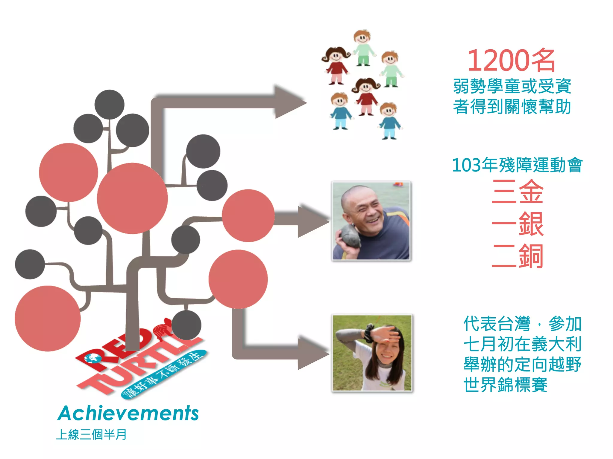 1200名 
弱勢學童或受資 
者得到關懷幫助 
103年殘障運動會 
三金 
一銀 
二銅 
代表台灣，參加 
七月初在義大利 
舉辦的定向越野 
世界錦標賽 
Achievements 
上線三個半月 
 