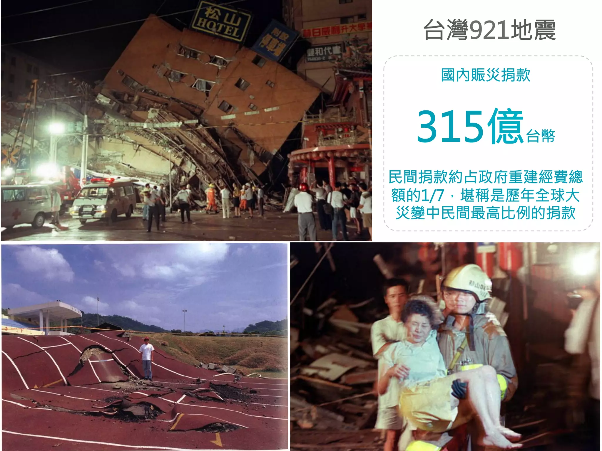 台灣921地震 
國內賑災捐款 
315億台幣 
民間捐款約占政府重建經費總 
額的1/7，堪稱是歷年全球大 
災變中民間最高比例的捐款 
 