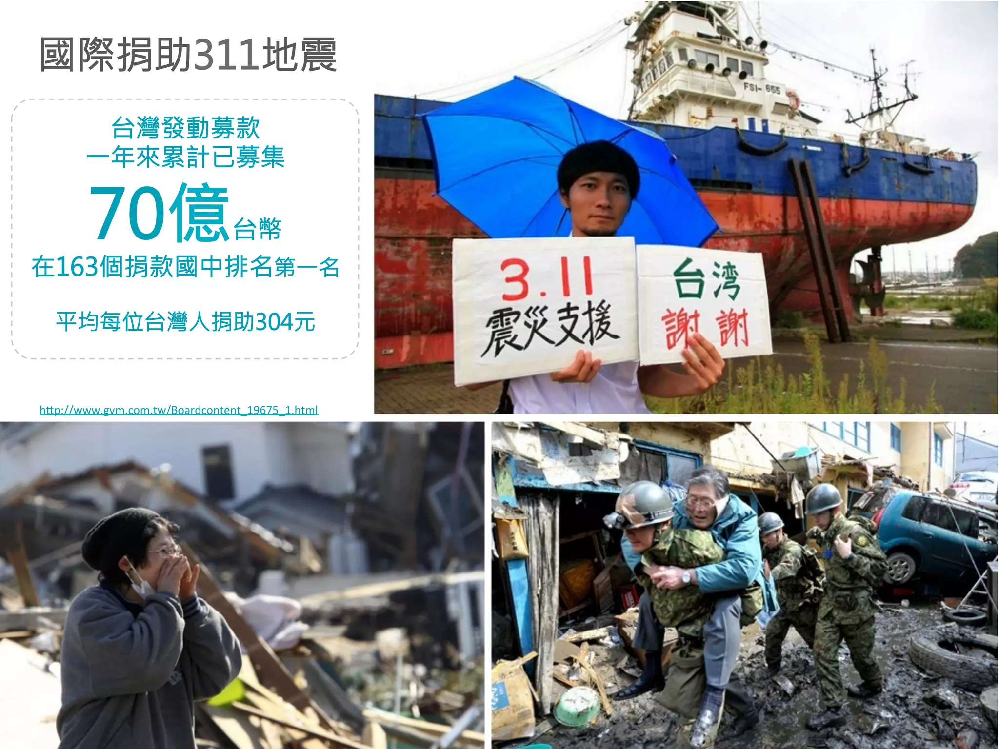 國際捐助311地震 
台灣發動募款 
一年來累計已募集 
70億台幣 
在163個捐款國中排名第一名 
平均每位台灣人捐助304元 
hp://www.gvm.com.tw/Boardcontent_19675_1.html 
 
