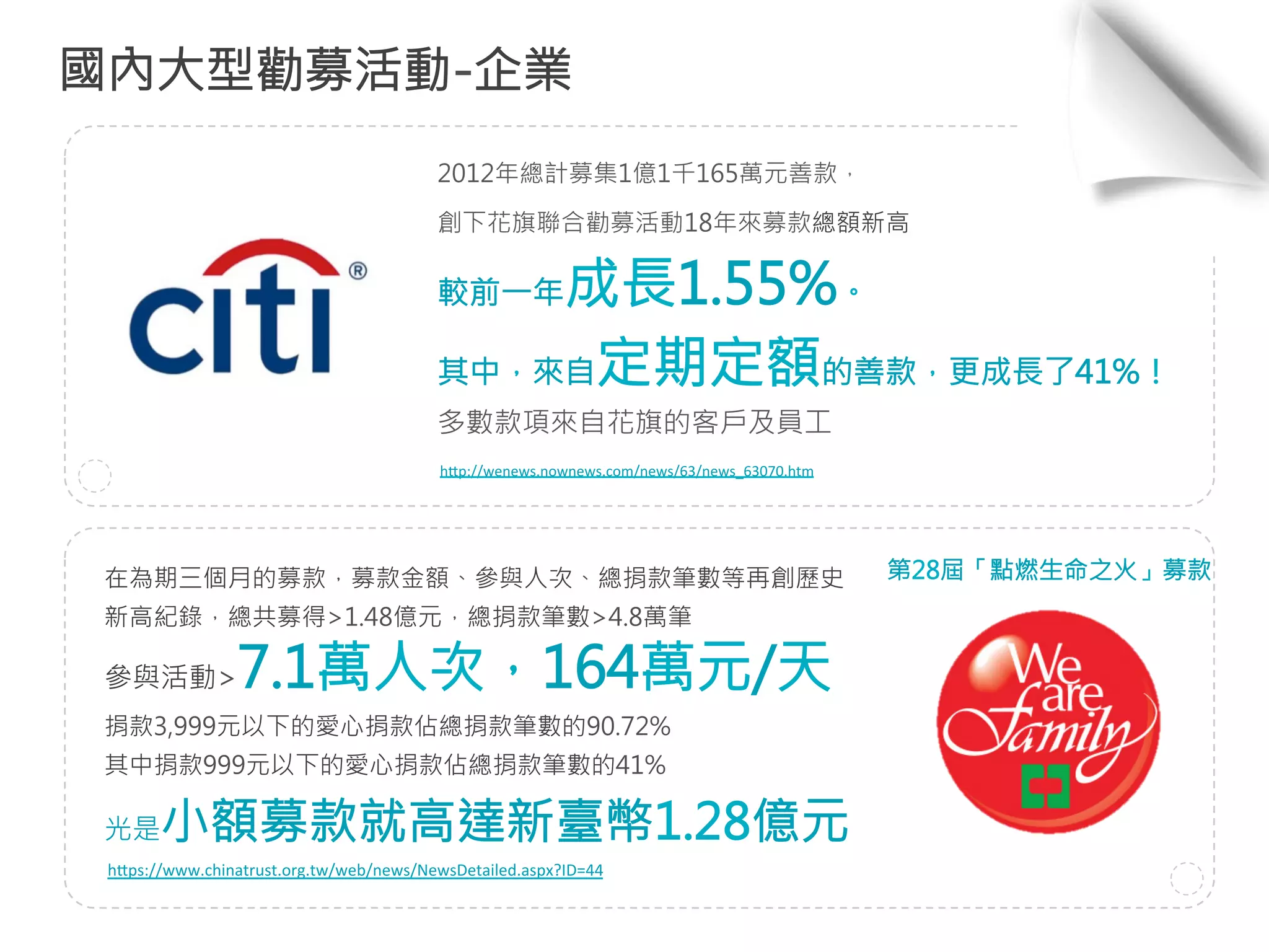 國內大型勸募活動-企業 
2012年總計募集1億1千165萬元善款， 
創下花旗聯合勸募活動18年來募款總額新高 
較前一年成長1.55%。 
其中，來自定期定額的善款，更成長了41%！ 
多數款項來自花旗的客戶及員工 
hp://wenews.nownews.com/news/63/news_63070.htm 
在為期三個月的募款，募款金額、參與人次、總捐款筆數等再創歷史 
新高紀錄，總共募得1.48億元，總捐款筆數4.8萬筆 
參與活動7.1萬人次，164萬元/天 
捐款3,999元以下的愛心捐款佔總捐款筆數的90.72% 
其中捐款999元以下的愛心捐款佔總捐款筆數的41% 
光是小額募款就高達新臺幣1.28億元 
hps://www.chinatrust.org.tw/web/news/NewsDetailed.aspx?ID=44 
第28屆「點燃生命之火」募款 
 