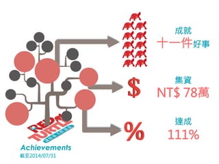 ɾ 
ʮһ 
Y 
NT$ 78f 
_ 
111% 
Achievements 
2014/07/31 
 