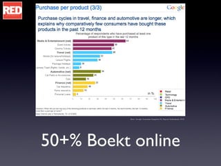 50+% Boekt online tekst Bron: Google Consumer Snapshot R1 Report-Netherlands 2008 