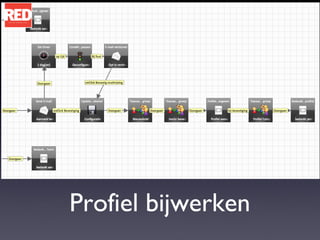 Profiel bijwerken 