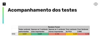 Acompanhamento dos testes
Random Forest
Todas variáveis
padronizadas
Apenas as 3 variáveis
mais importantes
Apenas as 3 variáveis
menos importantes
Com variáveis
do PCA
Com Variáveis
t-SNE
MAE 0,031 0,025 0,144 0,034 0,155
 