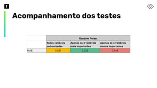 Acompanhamento dos testes
Random Forest
Todas variáveis
padronizadas
Apenas as 3 variáveis
mais importantes
Apenas as 3 variáveis
menos importantes
MAE 0,031 0,025 0,144
 