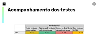 Acompanhamento dos testes
Random Forest
Todas variáveis
padronizadas
Apenas as 3 variáveis
mais importantes
Apenas as 3 variáveis
menos importantes
Com variáveis
do PCA
MAE 0,031 0,025 0,144 0,034
 