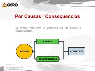 Por Causas | Consecuencias
Se mitiga mediante la cobertura de las causas y
consecuencias.
RIESGOS
CAUSAS
CONSECUENCIAS
CONTROLES
 