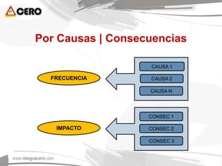 Por Causas | Consecuencias
FRECUENCIA
CAUSA 1
CAUSA 2
CAUSA N
IMPACTO
CONSEC 1
CONSEC 2
CONSEC 3
 