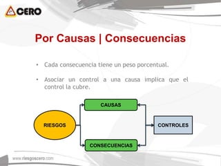 Por Causas | Consecuencias
• Cada consecuencia tiene un peso porcentual.
• Asociar un control a una causa implica que el
control la cubre.
RIESGOS
CAUSAS
CONSECUENCIAS
CONTROLES
 