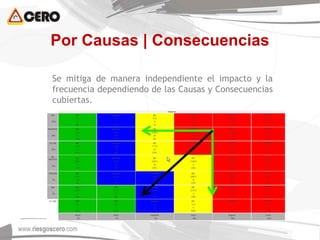 Por Causas | Consecuencias
Se mitiga de manera independiente el impacto y la
frecuencia dependiendo de las Causas y Consecuencias
cubiertas.
 