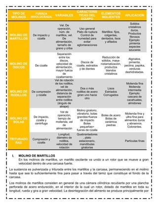 TIPO DE
MOLINOS
FUERZA
INVOLUCRADA
VARIABLES
CARACTERIS
TICAS DEL
EQUIPO
ELEMENTOS
MOLIENTES
APLICACIÓN
MOLINO DE
MARTILLOS
De impacto y
cizalla
Vel. De
operación,
núm. de
martillos, vel.
De
alimentación,
tamaño de
grano y criba
Uso general
Plato de ruptura
Control de
humedad para
evitar
aglomeraciones
Martillos: fijos,
colgantes,
dentados, lisos
y afilados
Solidos
cristalinos
duros.
Productos
fibrosos
Ejemplo:
pimienta
especies
azucares
MOLINO DE
DISCOS
De cizalla
Separación
entre los
discos,
velocidad de
alimentación,
mayor fuerza
de
cizallamiento
Discos de
cizalla, estirados
y de dientes
Reducción de
sólidos, masa-
nixtamalización,
productos
blandos
cristalinos
Alginatos,
pimienta,
pectina, papiika,
verduras
deshidratadas.
MOLINO DE
RODILLOS
De compresión
y cizalla
Vel de rotación
de los rodillos,
vel de
alimentación,
distancia de
separación
entre rodillos
(ángulo de
atrape)
Dos o más
rodillos de acero
giran uno hacia
otro
Lisos
Estriados
Corrugados
Molienda fina
Molienda
intermedia
Ejemplo:
cascara de
cacahuates,
almidones
MOLINO DE
BOLAS
De impacto,
cizalla y
centrifuga
Vel de
operación,
tiempo de
molienda, vel
de
alimentación
Molino giratorio,
vibratorio, bolas
grandes=fuerza
de impacto
Bolas
pequeñas=
fueras de cizalla
Bolas de acero
Bolas de
cerámica
piedras
Molienda fina y
ultra fina para
alimentos duros
y abrasivos.
Colorantes.
TRITURADO
RAS
Compresión y
cizalla
Longitud,
diámetro de
rodillos,
velocidad de
rotación
Quebrantadores
, plato
estacionario,
mandíbulas
giratorias
Partículas finas
I. MOLINO DE MARTILLOS
En los molinos de martillos, un martillo oscilante va unido a un rotor que se mueve a gran
velocidad dentro de una carcasa fuerte.
La sustancia es pulverizada y triturada entre los martillos y la carcasa, permaneciendo en el molino
hasta que sea lo suficientemente fina para pasar a través del tamiz que constituye el fondo de la
carcasa.
Los molinos de martillos consisten en general de una cámara cilíndrica recubierta por una plancha
perforada de acero endurecido, en el interior de la cual un rotor, dotado de martillos en toda su
longitud, rueda y gira a gran velocidad. La desintegración del alimento se produce principalmente por
 