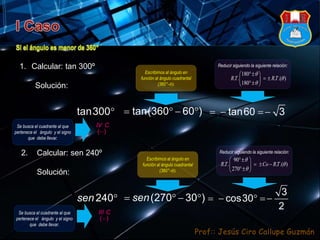 Prof:: Jesús Ciro Callupe Guzmán
Se busca el cuadrante al que
pertenece el ángulo y el signo
que debe llevar.
1. Calcular: tan 300º
Solución:
Escribimos al ángulo en
función al ángulo cuadrantal
(360°-).
tan300    tan(360 60 )   tan60 3
Reducir siguiendo la siguiente relación:
180
. . . .( )
180
RT RT



 
  
 
( )
IV C
Se busca el cuadrante al que
pertenece el ángulo y el signo
que debe llevar.
2. Calcular: sen 240º
Solución:
Escribimos al ángulo en
función al ángulo cuadrantal
(360°-).
240sen    (270 30 )sen    
3
cos30
2
Reducir siguiendo la siguiente relación:
90
. . . .( )
270
RT Co RT



 
   
 
( )
III C
 