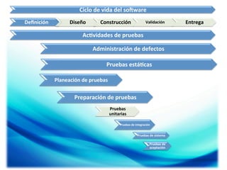 Ciclo	
  de	
  vida	
  del	
  soMware	
  	
  
Deﬁnición	
  

Diseño	
  

Construcción	
  

Validación	
  

Ac5vidades	
  de	
  pruebas	
  
Administración	
  de	
  defectos	
  
Pruebas	
  está5cas	
  
Planeación	
  de	
  pruebas	
  

Preparación	
  de	
  pruebas	
  
Pruebas	
  
unitarias	
  
Pruebas	
  de	
  integración	
  

Pruebas	
  de	
  sistema	
  
Pruebas	
  de	
  
aceptación	
  

Entrega	
  

 