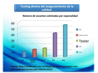Tes5ng	
  dentro	
  del	
  aseguramiento	
  de	
  la	
  
calidad.	
  
Número	
  de	
  vacantes	
  solicitadas	
  por	
  especialidad	
  

60	
  
50	
  

php	
  

40	
  

Soporte	
  tecnico	
  

30	
  

Tester	
  

20	
  

.Net	
  

10	
  

Java	
  

0	
  

php	
  

Soporte	
  
tecnico	
  

Tester	
  

.Net	
  

Java	
  

Fuente:	
  h[p://empleos5.com.mx/blog/top-­‐5-­‐de-­‐tecnologias-­‐mas-­‐
solicitadas-­‐por-­‐el-­‐mercado-­‐laboral-­‐2012/	
  

 
