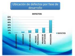 Ubicación	
  de	
  defectos	
  por	
  fase	
  de	
  
desarrollo	
  

PRODUCCIÓN	
  

PRUEBAS	
  DE	
  
ACEPTACIÓN	
  

PRUEBAS	
  
FUNCIONALES	
  

PRUEBAS	
  UNITARIAS	
  

DESARROLLO	
  

60%	
  
50%	
  
40%	
  
30%	
  
20%	
  
10%	
  
0%	
  

REQUERIMIENTOS	
  

DEFECTOS	
  

DEFECTOS	
  

 