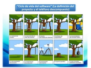 “Ciclo	
  de	
  vida	
  del	
  soMware”	
  (La	
  deﬁnición	
  del	
  
proyecto	
  y	
  el	
  teléfono	
  descompuesto)	
  

 