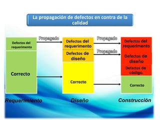 La	
  propagación	
  de	
  defectos	
  en	
  contra	
  de	
  la	
  
calidad	
  

Defectos	
  del	
  
requerimento
	
  

Defectos del
requerimento

Defectos de
diseño

Defectos de
diseño
Defectos de
código.

Correcto	
  
Correcto	
  

Requerimiento

Defectos del
requerimento

Diseño

Correcto	
  

Construcción

 