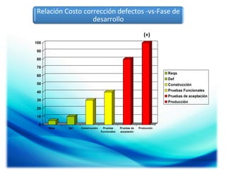 Relación	
  Costo	
  corrección	
  defectos	
  -­‐vs-­‐Fase	
  de	
  
desarrollo	
  
(+)	
  
100
90
80
70
Reqs

60

Def

50
40

Construcción
Pruebas Funcionales

30

Producción

Pruebas de aceptación

20
10
0

Reqs

Def

Construcción

Pruebas
Funcionales

Pruebas de
aceptación

Producción

 