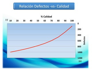 Relación	
  Defectos	
  -­‐vs-­‐	
  Calidad	
  
%	
  Calidad	
  
20	
  

30	
  

40	
  

50	
  

60	
  

70	
  

80	
  

90	
  

100	
  
0	
  
200	
  
400	
  
600	
  
800	
  
1000	
  
1200	
  
(+)	
  

Defectos	
  

(-­‐)	
   10	
  

 