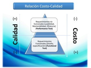 Relación	
  Costo-­‐Calidad	
  

(-­‐)	
  

Requerimientos	
  no	
  
funcionales	
  [usabilidad,	
  
Mantenibilidad,	
  Eﬁciencia]	
  
(Performance	
  Test)	
  

Requerimientos	
  
Funcionales	
  [Diseño,	
  
especiﬁcación]	
  (Func5onal	
  
Test)	
  

(-­‐)	
  

Costo	
  

Calidad	
  

(+)	
  

(+)	
  

 