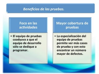 Beneﬁcios	
  de	
  las	
  pruebas.	
  
Foco	
  en	
  las	
  
ac5vidades	
  
•  El	
  equipo	
  de	
  pruebas	
  
coadyuva	
  a	
  que	
  el	
  
equipo	
  de	
  desarrollo	
  
sólo	
  se	
  dedique	
  a	
  
programar.	
  

Mayor	
  cobertura	
  de	
  
pruebas	
  
•  La	
  especialización	
  del	
  
equipo	
  de	
  pruebas	
  
permite	
  ver	
  más	
  casos	
  
de	
  prueba	
  y	
  con	
  esto	
  
encontrar	
  un	
  número	
  
mayor	
  de	
  defectos.	
  

 