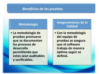 Beneﬁcios	
  de	
  las	
  pruebas.	
  

Metodología	
  
• La	
  metodología	
  de	
  
pruebas	
  promueve	
  
que	
  se	
  documenten	
  	
  
los	
  procesos	
  de	
  
desarrollo	
  
permi5endo	
  que	
  
estos	
  sean	
  auditables	
  
y	
  veriﬁcables.	
  

Aseguramiento	
  de	
  la	
  
Calidad	
  
• Con	
  la	
  metodología	
  
del	
  equipo	
  de	
  
pruebas	
  se	
  asegura	
  
que	
  el	
  soMware	
  
trabaja	
  de	
  manera	
  
óp5ma	
  según	
  se	
  
deﬁnió.	
  

 