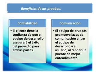 Beneﬁcios	
  de	
  las	
  pruebas.	
  

Conﬁabilidad	
  

Comunicación	
  

• El	
  cliente	
  5ene	
  la	
  
conﬁanza	
  de	
  que	
  el	
  
equipo	
  de	
  desarrollo	
  
asegurará	
  el	
  éxito	
  
del	
  proyecto	
  para	
  
ambas	
  partes.	
  

• El	
  equipo	
  de	
  pruebas	
  
promueve	
  lazos	
  de	
  
comunicación	
  entre	
  
el	
  equipo	
  de	
  
desarrollo	
  y	
  el	
  
usuario,	
  al	
  tender	
  un	
  
puente	
  de	
  mejor	
  
entendimiento.	
  

 