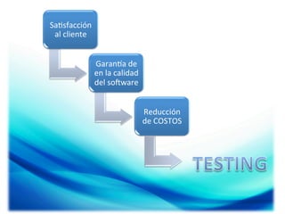 Sa;sfacción	
  
al	
  cliente	
  
Garan`a	
  de	
  
en	
  la	
  calidad	
  
del	
  soOware	
  
Reducción	
  
de	
  COSTOS	
  

 